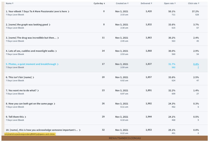Your 6-Step Guide to Writing a Winning StoryBrand Email Sequence That Sells 5 email sequence