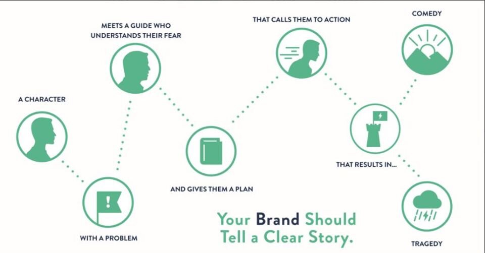 what-is-the-storybrand-framework what-is-the-storybrand-framework